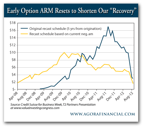 Early Option ARM Resets