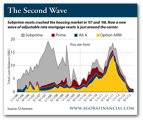 Subprime ARM Resets