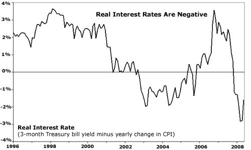 Real Interest Rates Are Negative